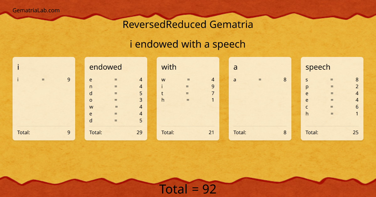 i endowed with a speech in reversedReduced Gematria